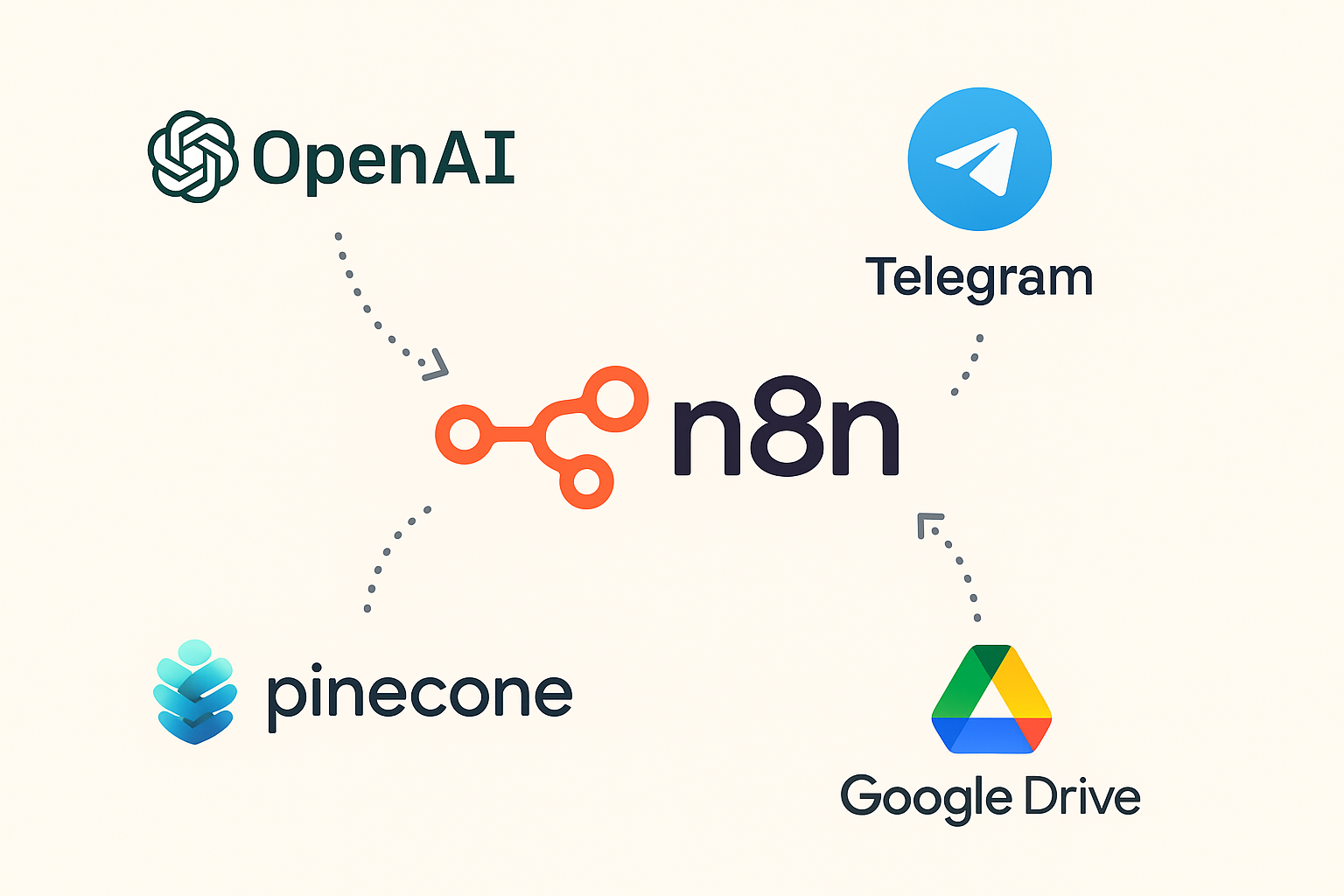 Fluxo n8n com integrações